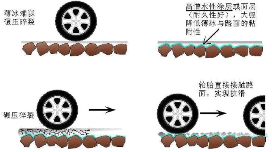 路面防冰冻护基系列材料